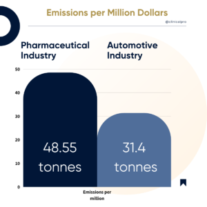 Pharmaceutical vs automotive emissions statistics