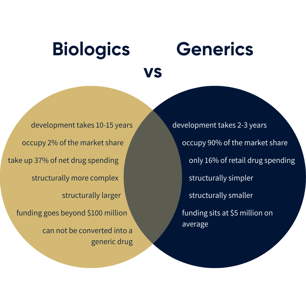 Venn Diagram of the differences of biologics vs generics